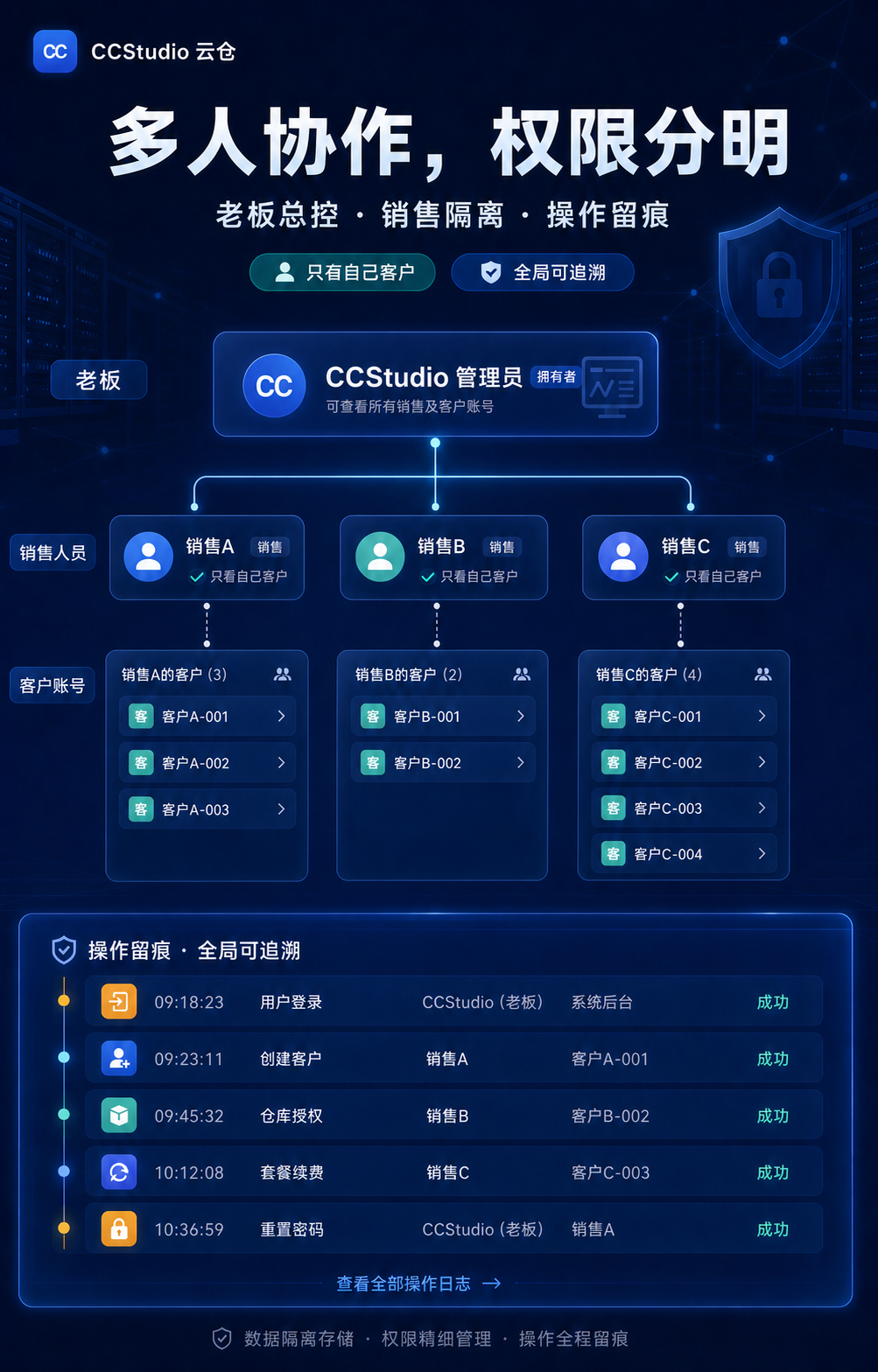 CCStudio 云仓:多人权限与操作留痕